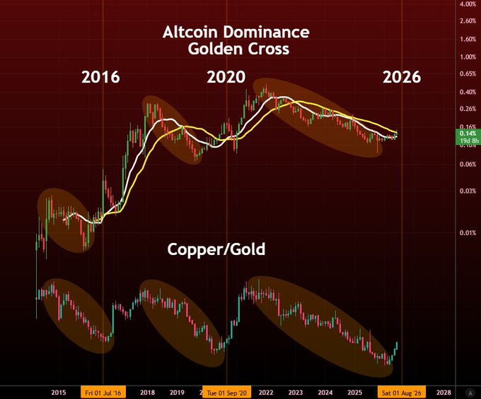 "Altcoin Dominance Golden Cross", "Copper/Gold", "0.31%", "#": "#" is used for a hash tag, while others are left as they are. The text above shows that we're looking at the relationship between Bitcoin and gold prices. The image depicts two price charts – one displaying the daily change in Bitcoin's value against that of gold and the other showing the Golden Cross, which historically represents the beginning of an upward trend for either Bitcoin or gold.