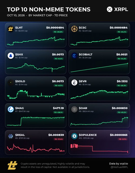 A financial chart titled 'TOP 10 NON-MEME TOKENS' dated Oct 10, 2026 by XRPL, showing 7-day price performance for tokens including $LHT, $CSC, $SHX, $COBALT, $SOLO, $EVR, $MAG, $OAR, $REAL, and $OPULENCE.