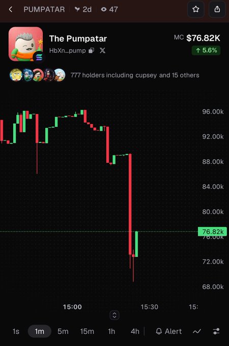 A mobile trading chart for the token 'PUMPATAR' (HbXn_pump) showing a market cap of $76.82K with a recent significant price drop.