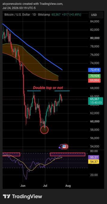 The image is a TradingView chart of Bitcoin/USD (BTC-USD) on Bitstamp, dated July 24, 2026, showing a price around 65,367 with a 0.49% gain. It highlights a potential "Double top" formation near 66,000, with technical indicators including moving averages (72.41/70.92/69.86) and RSI (55.27/54.37) suggesting the trader is waiting to see if BTC breaks above the previous high to confirm or invalidate the pattern.