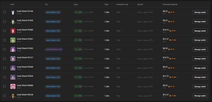 Screenshot of a list of Goat Street NFTs showing various tiers (Senior Brawler, Executive Brawler) with claimable ETH rewards ranging from $0.28 to $14.73.