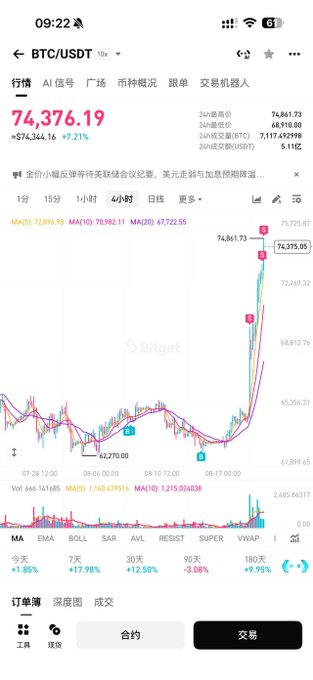 A mobile screenshot of the Bitget BTC/USDT trading chart shows Bitcoin at $74,376.19, up 7.21% with a recent sharp rally to a high of $74,861.73, alongside a comment joking about selling off (拉菲) while the price keeps climbing.