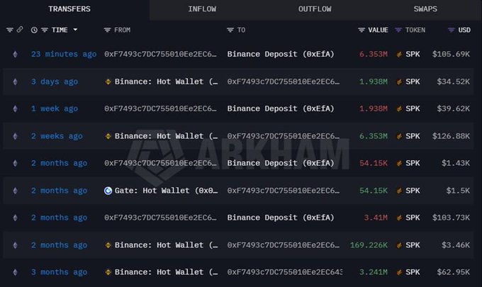 A Arkham Intelligence transfer table showing multiple SPK token deposits from address 0xf7493c7DC755010Ee2EC64 to Binance over the past 3 months, including a recent 6.353M SPK ($105.69K) Binance Deposit 23 minutes ago, supporting the post's warning about a Smart Money wallet potentially preparing to sell SPK after 3+ months of trading.