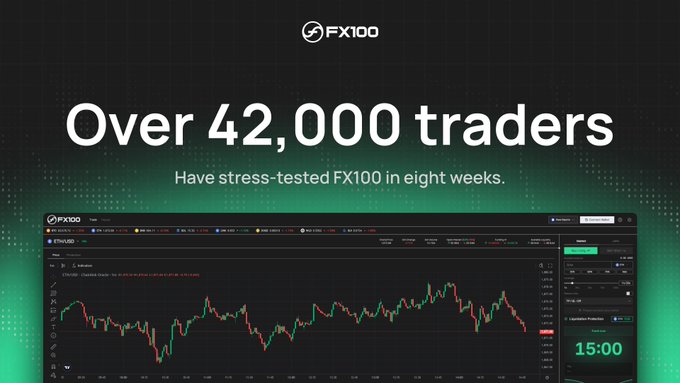 A promotional banner for 'FX100' stating 'Over 42,000 traders' have stress-tested the platform in eight weeks, displaying a green and black trading chart interface.