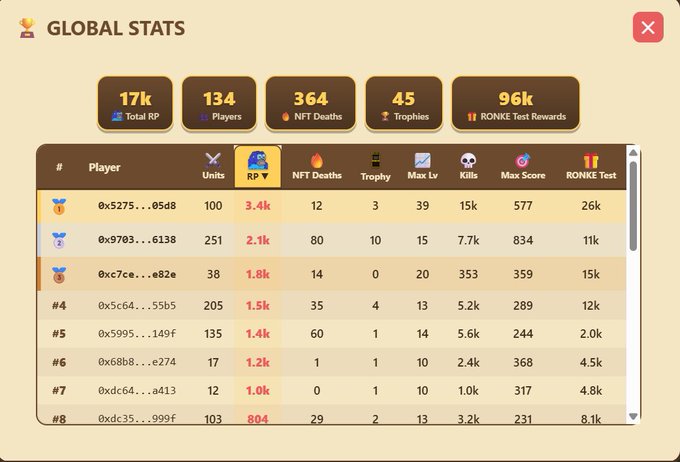 A gaming leaderboard titled 'GLOBAL STATS' displays metrics including 17k Total RP, 134 Players, 364 NFT Deaths, 45 Trophies, and 96k RONKE Test Rewards, with a ranked table of players showing units, RP, and other stats.