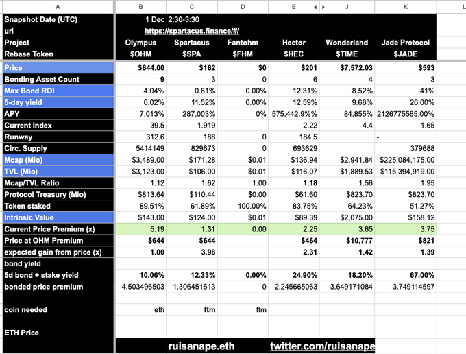 A detailed crypto project comparison spreadsheet from spartacus.finance dated 1 Dec 2:30-3:30, comparing projects Olympus ($OHM), Spartacus ($SPA), Fantohm ($FHEM), Hector ($HEC), Wonderland ($TIME), and Jade Protocol ($JADE) across metrics such as Price, APY, TVL, Intrinsic Value, and Current Price Premium.