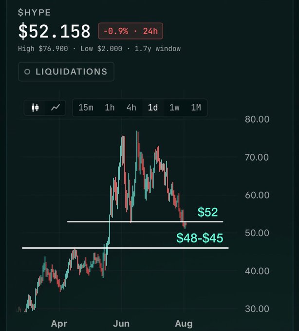 A cryptocurrency price chart for $HYPE showing a current price of $52.158 (-0.9% in 24h), with a high of $76.900 and low of $2.000 over a 1.7 year window, displaying candlestick patterns with horizontal support lines marked at $52 and $48-$45.