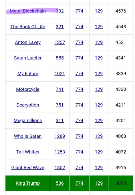 A data table displaying entries like "Metal Blockchain," "The Book Of Life," "Satan Lucifer," "My Future," "Motorcycle," "Decryption," "Megamillions," "Who Is Satan," "Tall Whites," "Giant Red Wave," and "King Trump" with associated numbers.