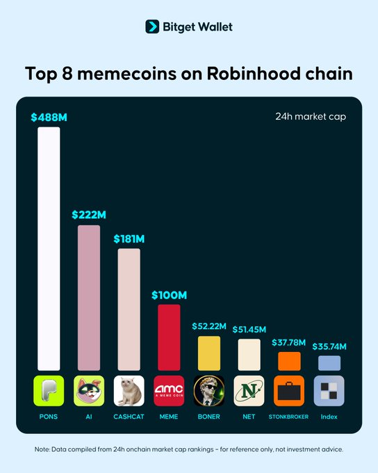 A bar chart titled 'Top 8 memecoins on Robinhood chain' from Bitget Wallet, showing 24h market caps for tokens like PONS ($488M), AI ($222M), CASHCAT ($181M), and MEME ($100M).