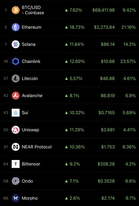 A cryptocurrency market dashboard displays all assets in positive territory, with Ethereum leading at +18.73% ($2,273.84), followed by Chainlink (+12.69%) and Solana (+11.84%), while Bitcoin trades at $69,411.98 (+7.62%)—perfectly illustrating the "GREEN" market theme across BTC, ETH, SOL, and other major tokens.