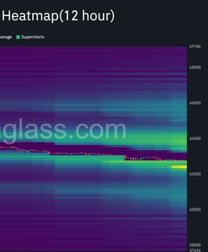 A 12-hour Bitcoin heatmap visualization on a dark background displays price levels ranging from approximately $59,000 to $63,000, with bright green/yellow horizontal bands highlighting key liquidity zones around $64,000, where leveraged short positions have accumulated above current price action as noted in the accompanying analysis.