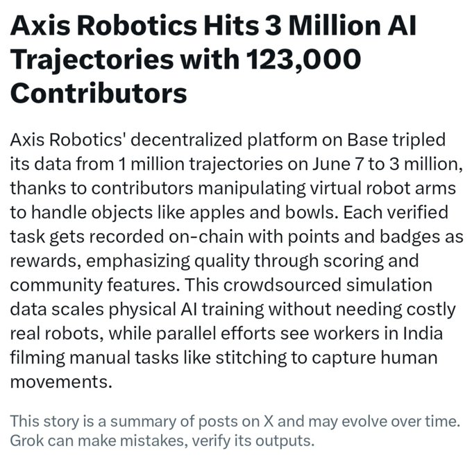 A news article titled "Axis Robotics Hits 3 Million AI Trajectories with 123,000 Contributors," summarizing how the platform tripled its data on Base through contributors handling virtual robot arms, with a disclaimer noting the summary may evolve over time and was generated by Grok.