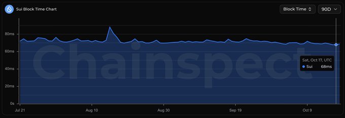 A Chainspect “Sui Block Time Chart” shows Sui’s average block time at 68ms, highlighted for Saturday, Oct 17 UTC, with controls for “Block Time” and “90D.” The graphic supports the accompanying post’s claim that 68ms was Sui’s shortest average block time to date.