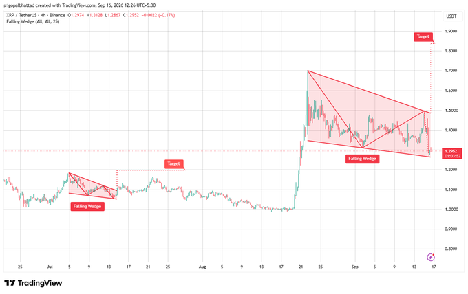 A TradingView 4-hour candlestick chart of XRP/USDT showing two Falling Wedge patterns with upward targets marked, dated September 16, 2026.
