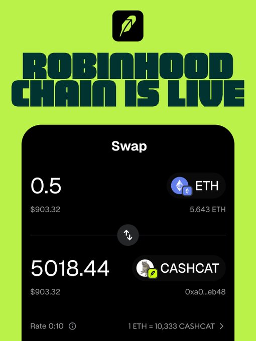 A promotional graphic announcing "ROBINHOOD CHAIN IS LIVE" displayed on a lime green background, featuring a mobile swap interface showing 0.5 ETH (valued at $903.32) being exchanged for 5,018.44 CASHCAT tokens at a rate of 1 ETH = 10,333 CASHCAT. The image illustrates the post's claim that users can now swap ETH directly into the Cashcat token via the MetaMask-compatible Robinhood Chain.