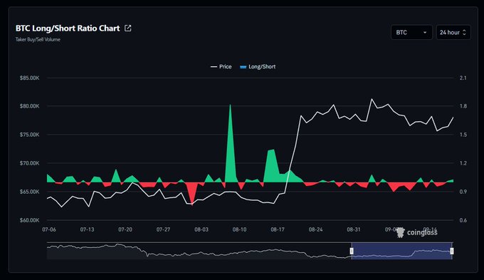 A 'BTC Long/Short Ratio Chart' from Coinglass showing Taker Buy/Sell Volume in green and red, tracking Bitcoin's price movements between $60K and $85K over a period from July to September.