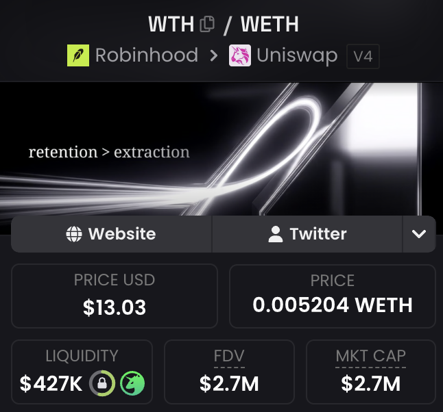 A cryptocurrency tracker displays the WTH/WETH trading pair from Robinhood to Uniswap V4, showing a price of $13.03 USD (0.005204 WETH), with $427K liquidity, $2.7M FDV, and $2.7M market cap. The image supports the post's bullish sentiment about WTH by providing current market metrics that suggest the token is still at relatively accessible levels before the predicted price increase.