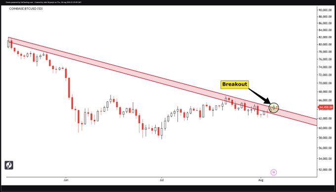 A Coinbase BTCUSD daily candlestick chart spanning June through early August shows Bitcoin breaking out above a descending diagonal trend channel (highlighted in red), with a "Breakout" annotation circling the breakout candle near $66,400 alongside volume rising to 80K+, illustrating the bullish technical breakout mentioned in the post.