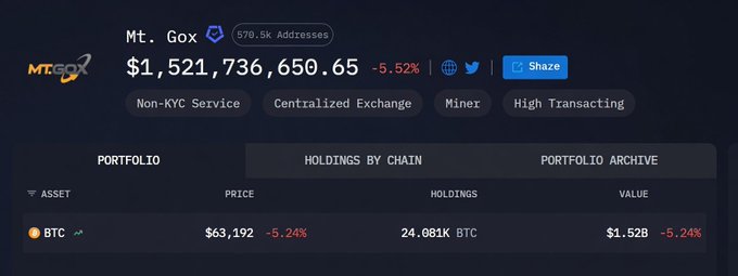 The image shows a screenshot of Mt. Gox's cryptocurrency trading page, which appears to be related to Bitcoin price fluctuations. The page features a list of Bitcoins being bought and sold on various exchanges with their respective prices displayed. One post mentions that Mt. Gox is moving some Bitcoins in order to target the next $60K, possibly for selling purposes or adjusting their portfolio allocation. The image also contains a social media logo in the bottom right corner, which might be an advertisement or a user's account related to Bitcoin trading.