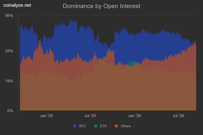 A stacked area chart from coinalyze.net titled "Dominance by Open Interest" tracks BTC, ETH, and Others from early 2025 through late 2026, with BTC ranging between roughly 35%–56% and Others consistently dominating below it. The chart visually supports the post's claim that altcoins (excluding ETH) carry more open interest leverage than BTC, with the orange "Others" band visibly occupying the largest share throughout the timeframe, signaling potential volatility risk.