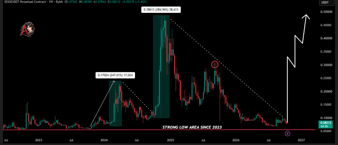 A DOGEUSDT perpetual-contract chart shows DOGE consolidating near a strong support area dating to 2023, with dashed trendlines and projected white arrows pointing to potential upside targets of $0.30 and $0.48. Current price is around $0.10, reflecting the post’s proposed long-term breakout setup.