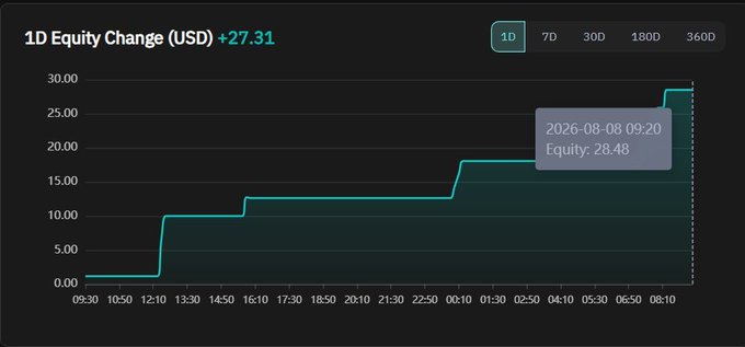 A 1D equity change chart from TurboFlow shows a +$27.31 gain, with the equity value reaching $28.48 at 09:20 on 2026-08-08, visualized through a step-up line graph tracking performance from 09:30 to 08:10 the following day.