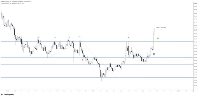 A TradingView chart of NEAR/USD showing price action over time from 2025 to 2027, with technical analysis markings including pivot points, trendlines, and price targets.