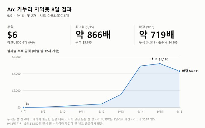 A Korean chart titled "Arc 가두리 차익봇 8일 결과" (Arc Arbitrage Bot 8-Day Results) shows a trading account growing from $6 on 9/9 to a peak of about 866 coins (~$5,195) on 9/15, ending at about 719 coins (~$4,311) on 9/16, illustrating the ~719x return mentioned in the post about an arbitrage bot profiting from price differences between RH chain stock tokens and Arc wrappers.