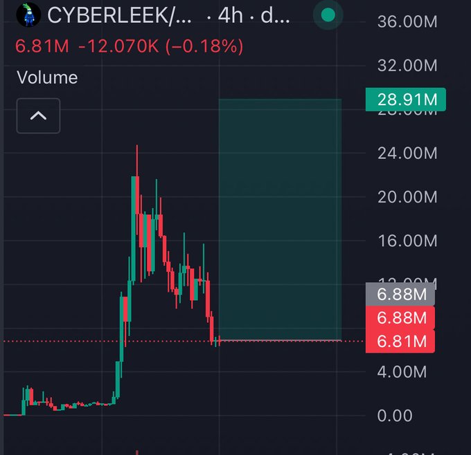 A dark trading chart displays the 'CYBERLEEK/' ticker with a price of 6.81M, down 12.070K (-0.18%), showing a sharp price spike followed by a decline in trading volume.
