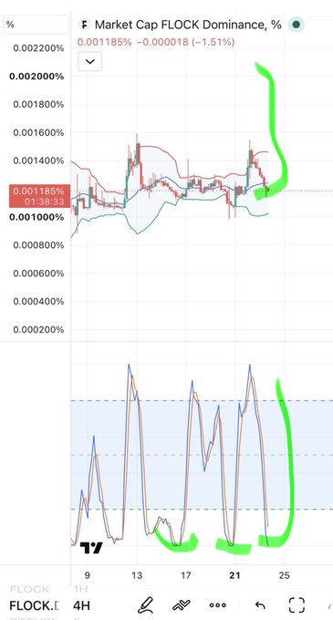 A TradingView chart displaying 'FLOCK' Market Cap FLOCK Dominance at 0.001185% (-1.51%), featuring green hand-drawn annotations highlighting upward trends and recent price action.