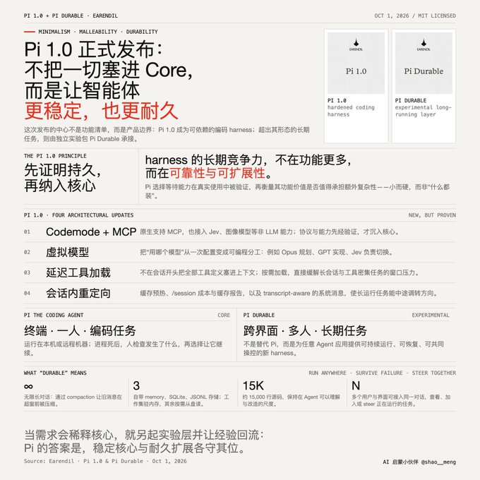 A Chinese-language technical infographic titled 'Pi 1.0 正式发布' (Pi 1.0 Official Release) detailing the launch of 'Pi Durable' by Earendil, covering architectural updates like Codemode + MCP, virtual models, delayed tool loading, and session redirection, with sections on coding agent capabilities and durability features like compaction, memory, and recovery.
