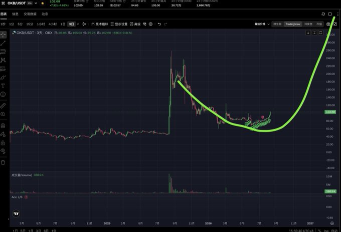 A TradingView chart of OKB/USDT shows a long-term price history with a dramatic spike in 2018-2019, followed by a drawn green parabolic curve predicting a massive future rally above $250,000, visually reinforcing the post's bullish speculation about OKB's potential in an upcoming bull market.