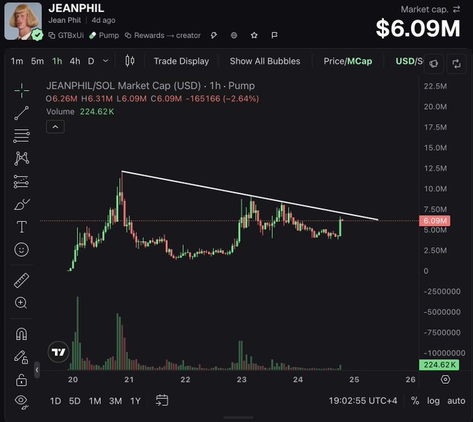 A TradingView chart displays JEANPHIL/SOL with a market cap of $6.09M, showing a downward trendline pattern over the past 1-hour timeframe with 224.62K volume. The chart, posted alongside the caption "Another piece of interesting technology," suggests the user is showcasing the JEANPHIL memecoin's price action and technical analysis.