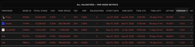The image shows a "All Validators - Per-Node Metrics" dashboard tracking Flare Network ($FLR) validators, displaying details like node IDs, total stake, uptime, and time remaining for providers including Pingu, Sovryn, and FocusTISO, with delegations such as Pingu's 50,431,000 FLR at 96.78% uptime. This relates to the post's warning about validators, as the dashboard helps users monitor uptime and remaining duration before potential issues at midnight UTC.