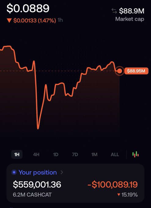 The image shows a crypto portfolio screen displaying a CASHCAT token position of $559,001.36 (6.2M CASHCAT) currently down $100,089.19 (15.19%), with the token priced at $0.0889 and a market cap of $88.9M, reflecting a sharp dip and partial recovery on the 1-hour chart. The caption highlights the irony of the post claiming to "get back at" critics of going to cold storage, only to return just in time to watch the position drop 15.19%.