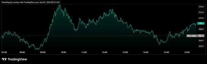 A dark-themed TradingView line chart showing intraday price movement, with the teal line ending at 270.1 and “Prev close 268.2” marked; the header references Sep 07, 2026.