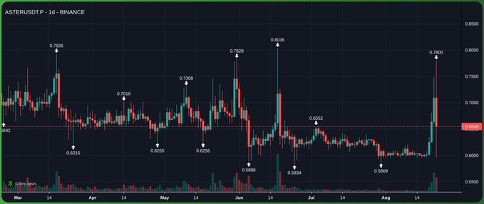 A candlestick chart titled 'ASTERUSDT - 1d - BINANCE' showing price movements from March to August, with various high and low values labeled.