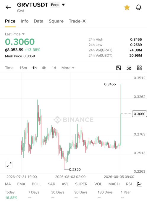 The image shows a Binance perpetual futures chart for GRVTUSDT (Grvt), where the last price has surged 13.38% to 0.3060 with a sharp candle spiking to the 24h high of 0.3455—visually illustrating the explosive post-listing rally the Korean cannon post is asking about.