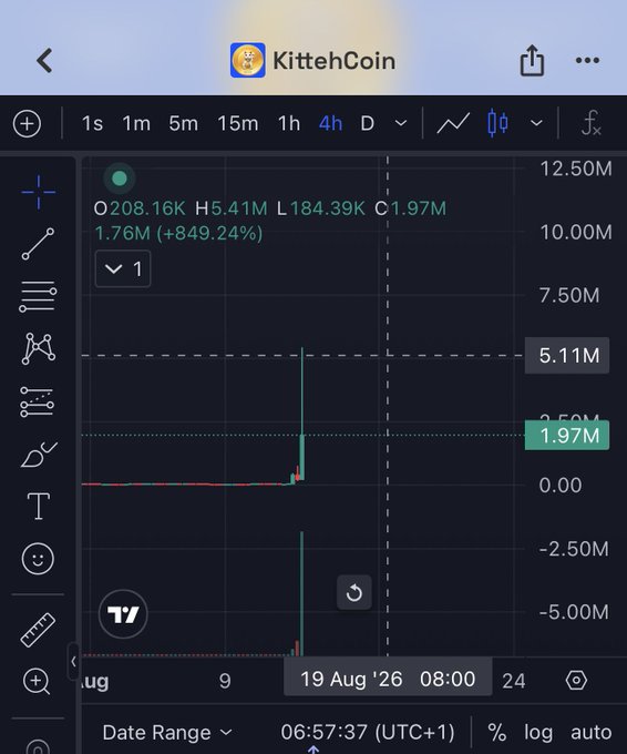A TradingView chart shows "KittehCoin" ($Meow) with a dramatic price spike, jumping from near zero to a current value of 1.97M (+849.24%) at 5.11M high, aligning with the caption claiming a single reply from @cobie sent the meme coin from $40k to $5m.