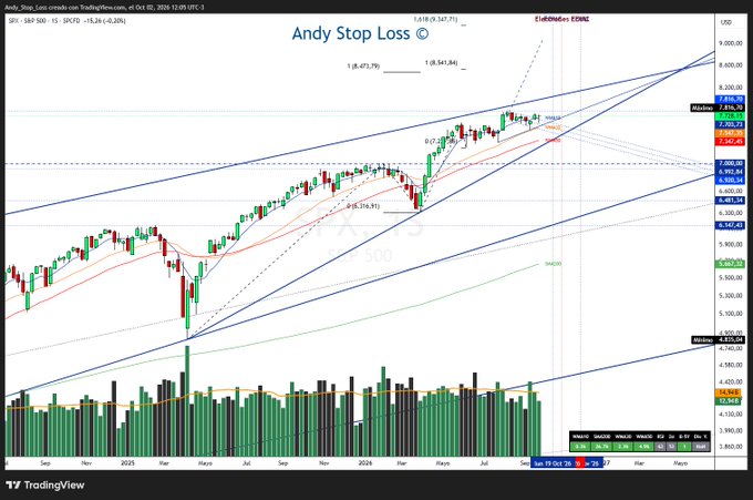 A TradingView chart of SPX with 'Andy_Stop_Loss' overlay, Elliott's price range, and various trendlines drawn across the chart.