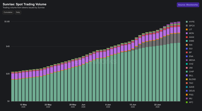 A Blockworks chart titled 'Sunrise: Spot Trading Volume' showing cumulative trading volume from Sunrise climbing from $2B to over $5B between mid-May and late June.