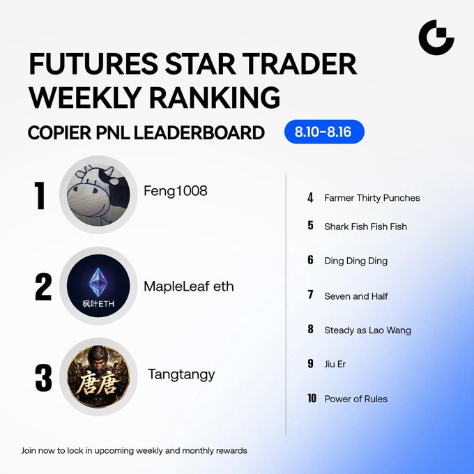 The image displays the "Futures Star Trader Weekly Ranking" copier PNL leaderboard for 8.10–8.16, with Feng1008 in 1st place, MapleLeaf eth in 2nd, and Tangtangy in 3rd, followed by ranks 4–10: Farmer Thirty Punches, Shark Fish Fish Fish, Ding Ding Ding, Seven and Half, Steady as Lao Wang, Jiu Er, and Power of Rules, matching the post's list of Week 2 winners.