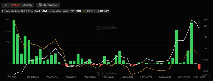 A financial chart from SoSoValue showing weekly data from October 2025 to October 2026, with metrics including Weekly Total Net Inflow: -$24.81M, Total Net Assets: $1.73B, and SOI Price: $108.49.