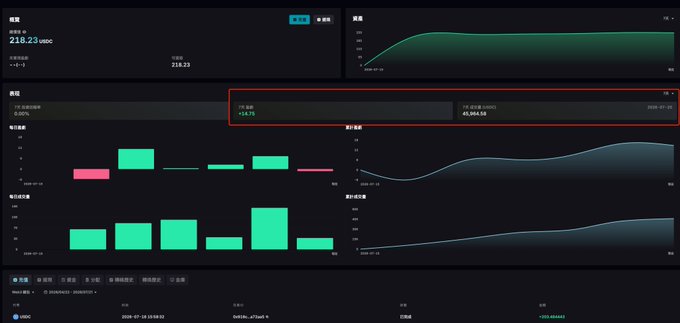 A dark-themed trading dashboard displays a live transaction page for IMX/USDT, showing a current price of 218.23 IMXC with a 24-hour gain of +14.70% (+14,955.40), alongside bar charts of completed orders, cumulative amounts, and growing profit curves. The image illustrates the grid trading strategy mentioned in the post, visually confirming the steady upward trend and accumulating profits described in the caption.