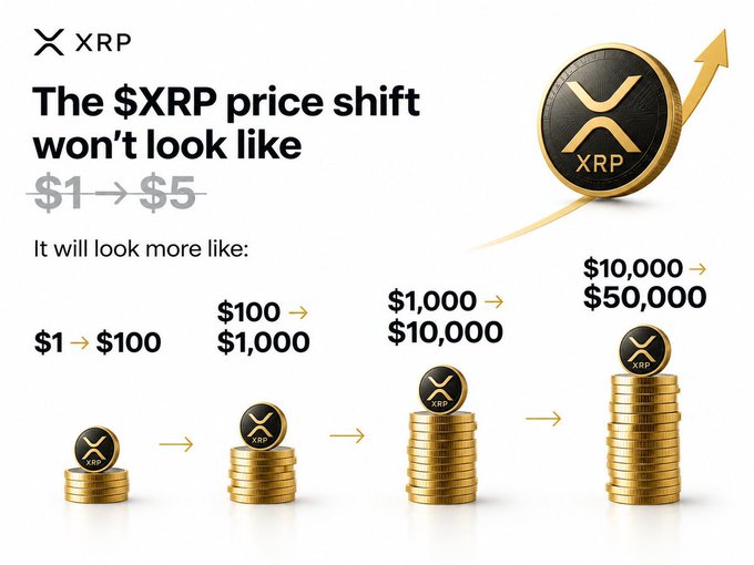 An XRP price prediction graphic showing exponential growth from $1→$100 to $10,000→$50,000, featuring the XRP logo and stacks of gold coins with an upward arrow.