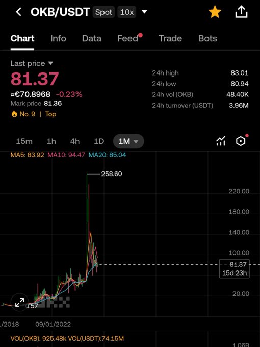 Cryptocurrency trading chart for OKB/USDT spot pair showing a last price of 81.37, down 0.23%, with moving averages MA5: 83.92, MA10: 94.47, MA20: 85.04 and a 1-month view showing a peak of 258.60.