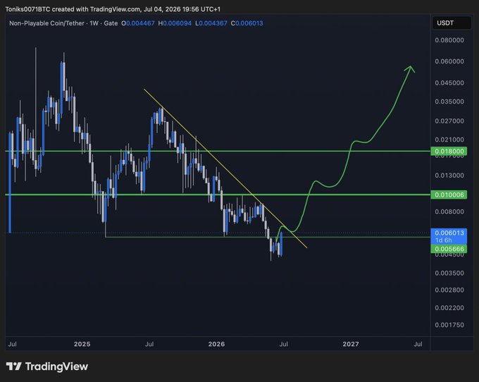 A TradingView weekly chart of Non-Playable Coin (TONIKS0071BTC) against USDT shows a descending trendline breakout with an arrow projecting a rally toward $0.045–0.060, aligning with the post's bullish prediction that "$NPC $1B Market is coming sooner rather than later."