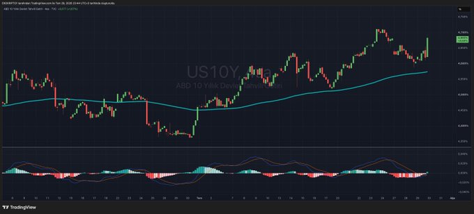 A TradingView chart displaying the US10Y (U.S. 10-Year Treasury Yield) daily candlestick chart from late 2025 into early 2026, with a 19-period Simple Moving Average (SMA) overlay and an oscillator indicator (MACD) below, showing yields climbing toward 4.50%. The chart visually reinforces the post's warning that rising bond yields following Fed commentary could pressure risk assets.