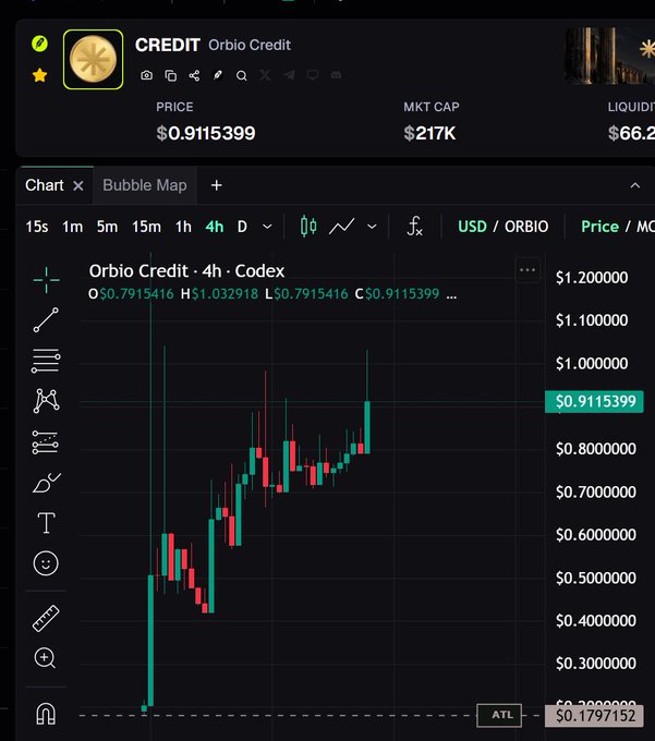 A cryptocurrency trading chart for CREADIT (Orbio Credit) showing a price of $0.9115399, market cap of $217K, and a 4-hour candlestick chart with green and red price movements.