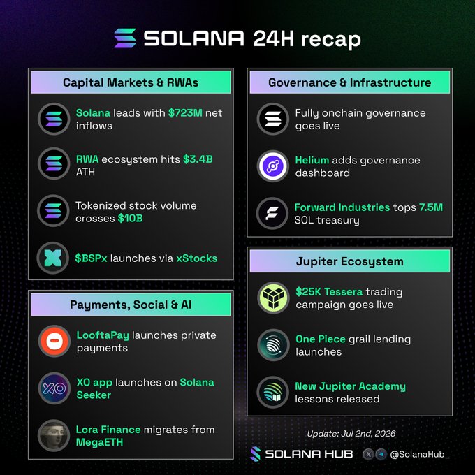 A "Solana 24H recap" graphic from Solana Hub dated July 2nd, 2026, organized into four sections (Capital Markets & RWAs, Governance & Infrastructure, Jupiter Ecosystem, and Payments/Social/AI) highlighting key figures like $723M in net inflows, a $3.4B RWA ATH, and $10B in tokenized stock volume, visually summarizing the day's ecosystem developments.